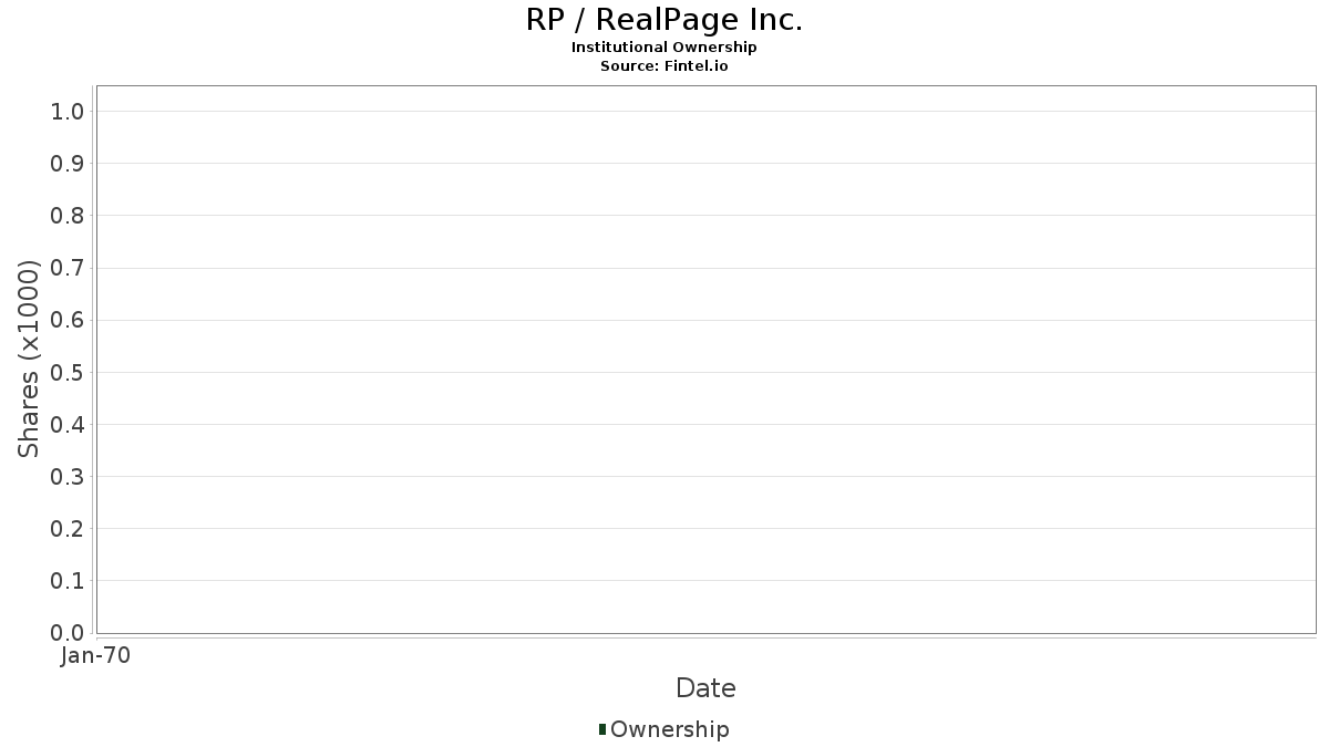 RP / RealPage, Inc. Institutional Ownership