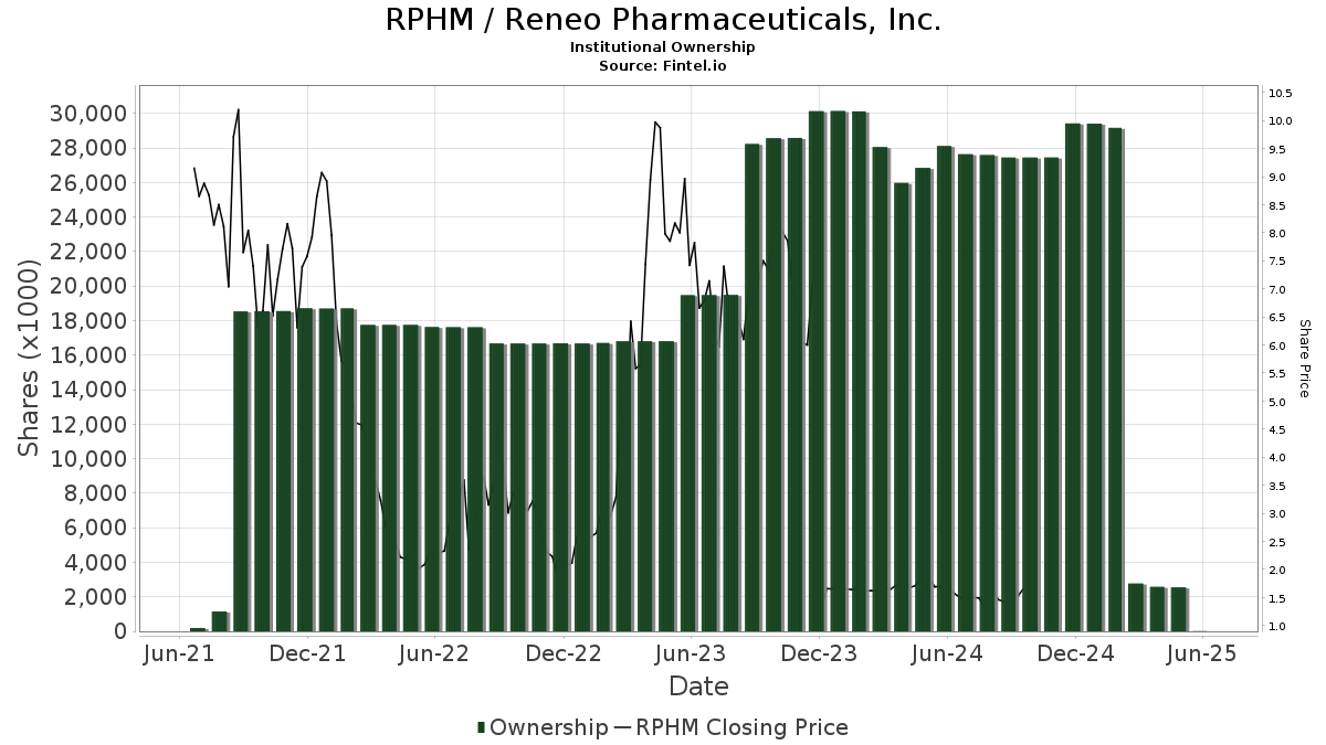 Rphm reneo pharmaceuticals inc stock stock price institutional