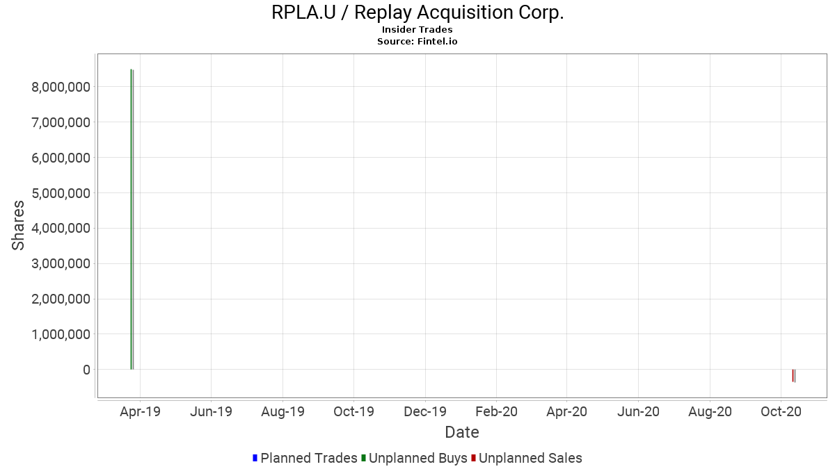 Sec Form 4 >> Rpla U Replay Acquisition Corp Insider Trading Sec Form 4 Sec Form 4 >> Rpla U Replay Acquisition Corp Insider Trading Sec Form 4