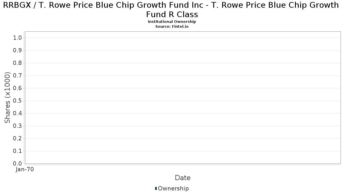 RRBGX 机构投资人持股和股东T. Rowe Price 蓝筹成长基金公司- T. Rowe Price 蓝筹成长基金R 级(MUTF) 股票