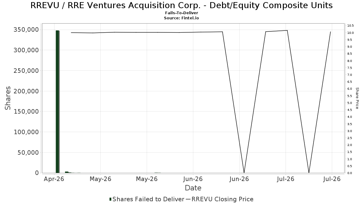 RREVU / RRE Ventures Acquisition Corp. - Debt/Equity Composite Units Teslim Edilemeyenler