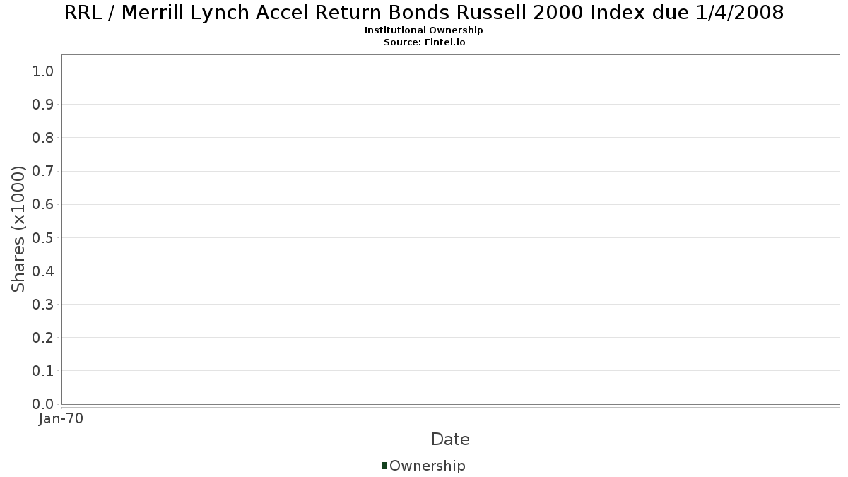 RRL 机构投资人持股和股东Merrill Lynch Accel Return Bonds Russell 2000 指数将于2008 年1 月4  日到期(OTC) 股票