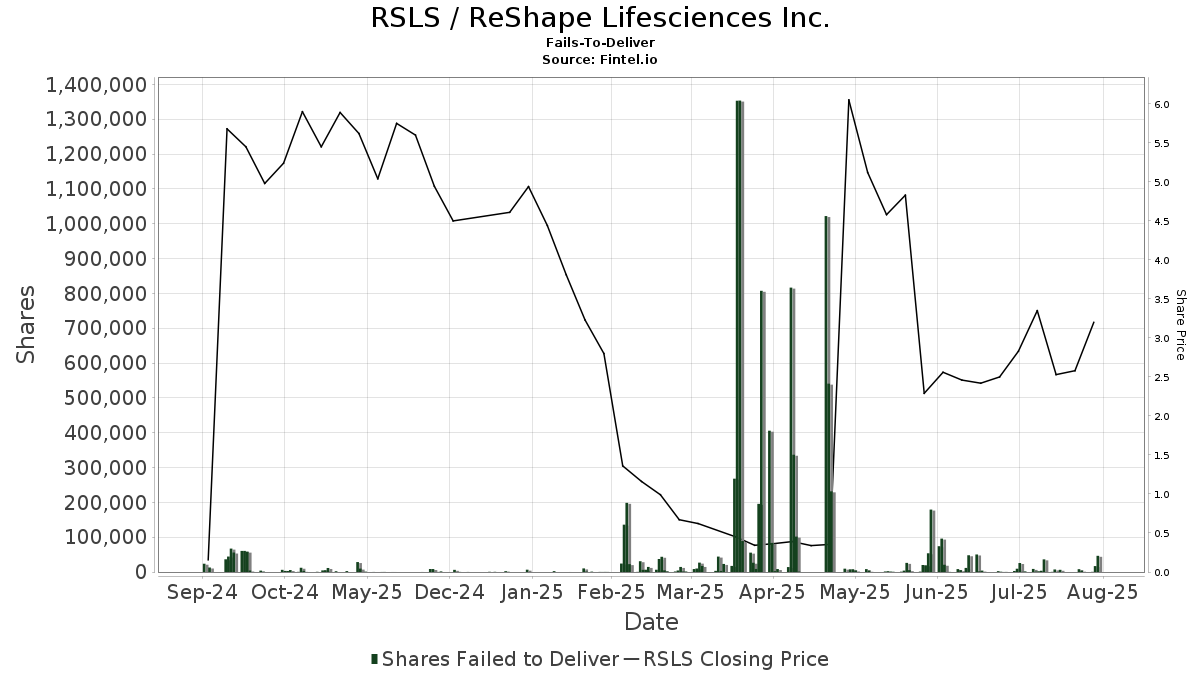 Rsls stock