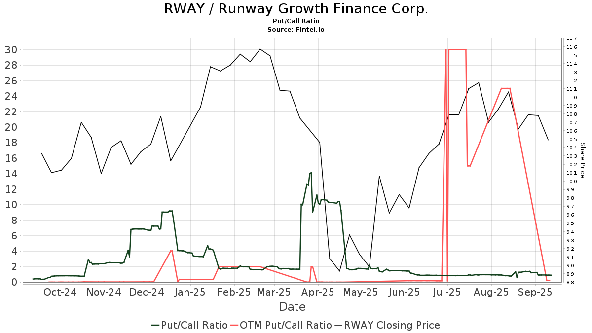 RWAY / Runway Growth Finance Corp. Put/Call Ratios