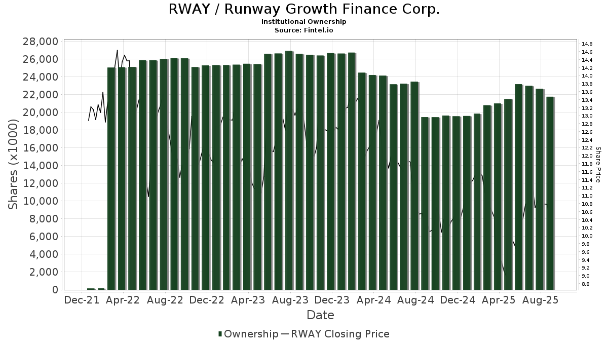RWAY / Runway Growth Finance Corp. Shares Held by Institutions