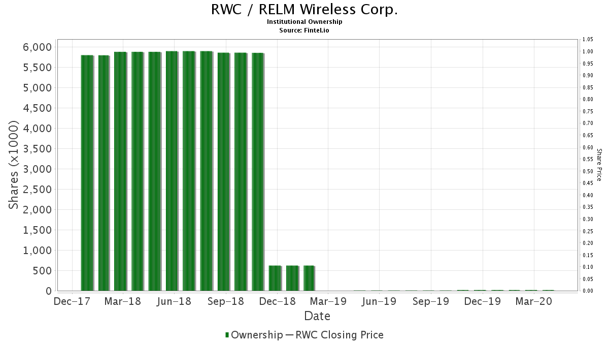 RWC / RELM Wireless Corp. Institutional Ownership