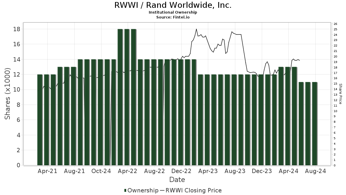 RWWI / Rand Worldwide, Inc. Institutional Ownership