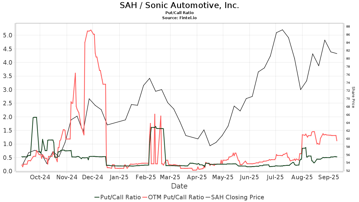 SAH / Sonic Automotive, Inc. Put/Call Ratios