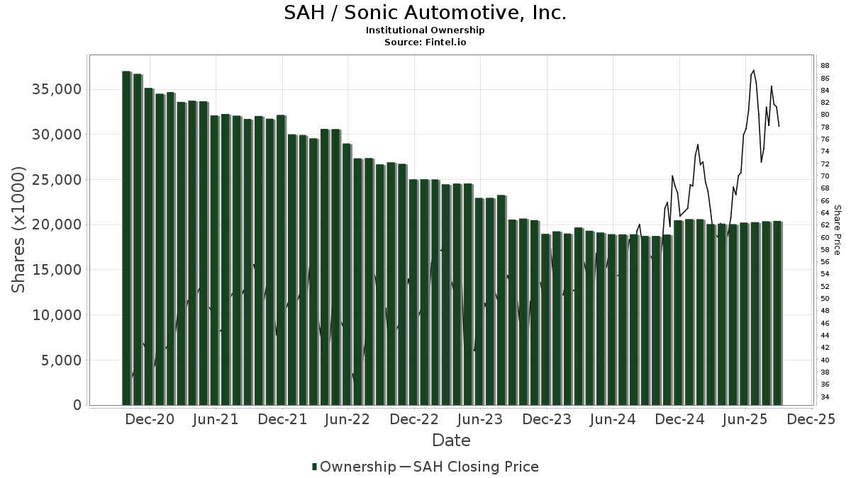 SAH / Sonic Automotive, Inc. Shares Held by Institutions