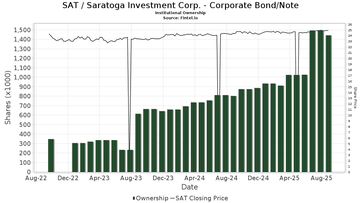 SAT / Saratoga Investment Corp. - Corporate Bond/Note Shares Held by Institutions