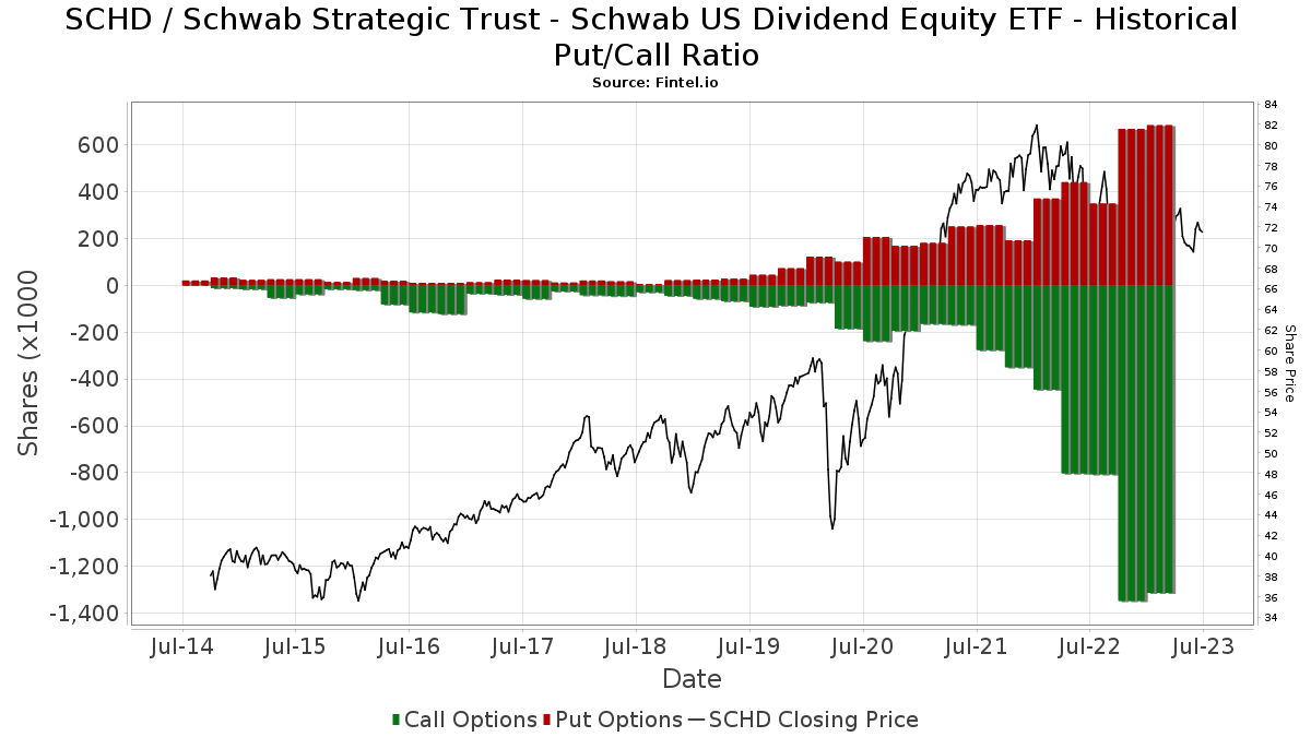 SCHD Institutional Ownership and Shareholders Schwab Strategic Trust