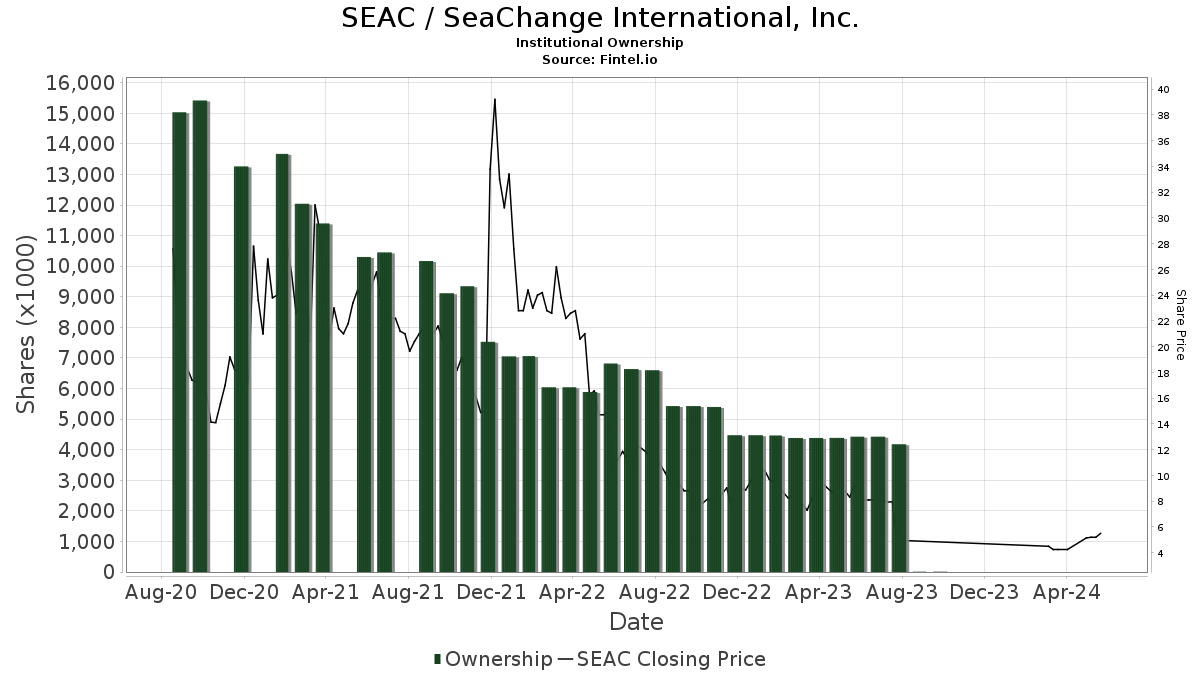 SEAC / SeaChange International, Inc. Institutional Ownership