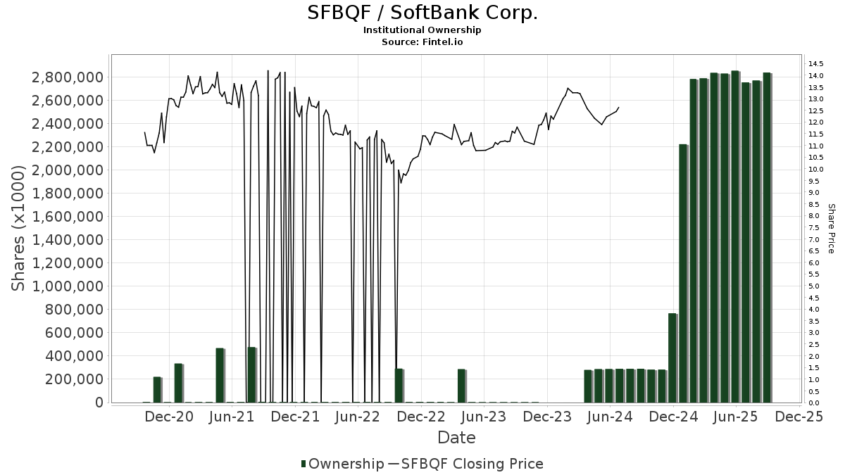 SoftBank (SFBQF) Price Target Increased by 16.55% to 12.68