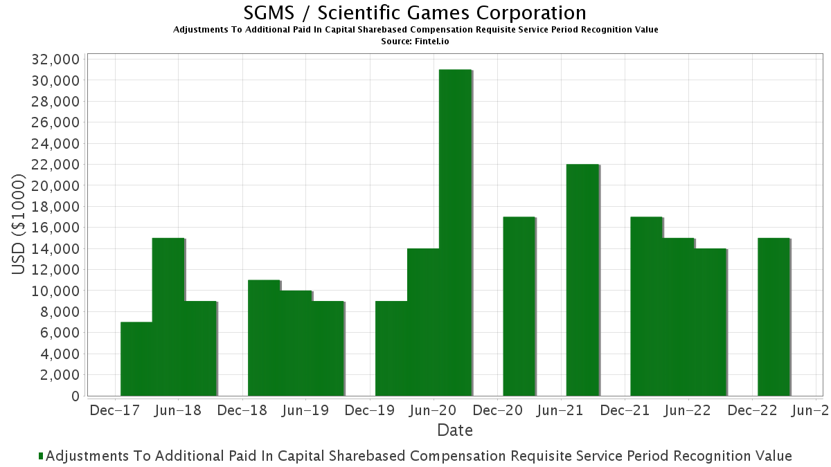 SGMS Adjustments To Additional Paid In Capital Sharebased Compensation