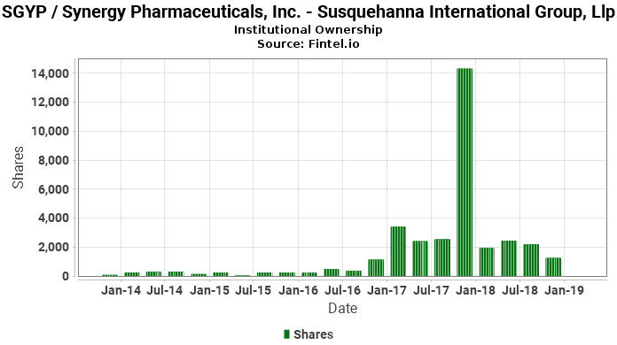 Susquehanna International Group, Llp reports 26.32% increase in ownership of SGYP / Synergy Pharmaceuticals, Inc.