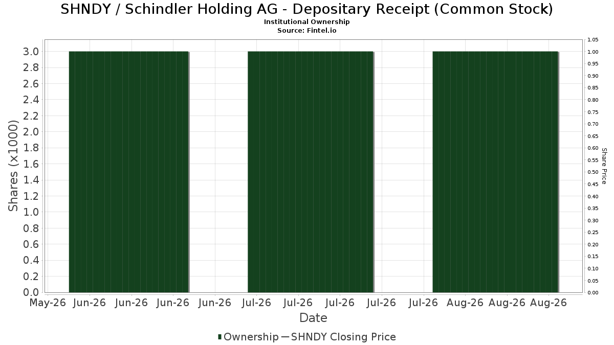 SHNDY / Schindler Holding AG - Depositary Receipt (Common Stock) Institutional Ownership