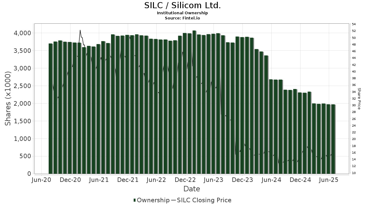 SILC / Silicom Limited Institutional Ownership