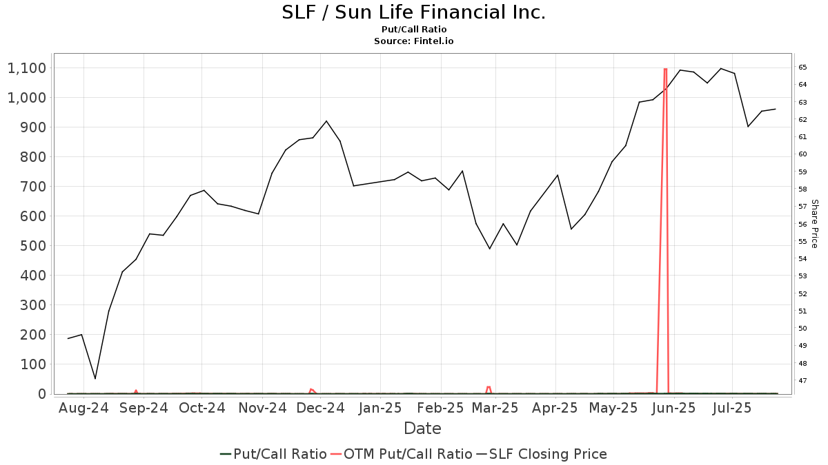 Sun Life Financial (SLF) Declares $0.75 Dividend | Nasdaq