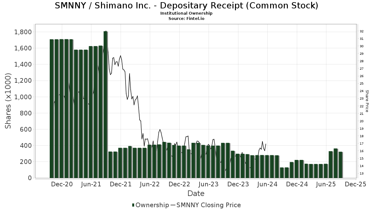 Shimano Inc. - ADR (SMNNY) Price Target Increased by 81.77% to 16.76