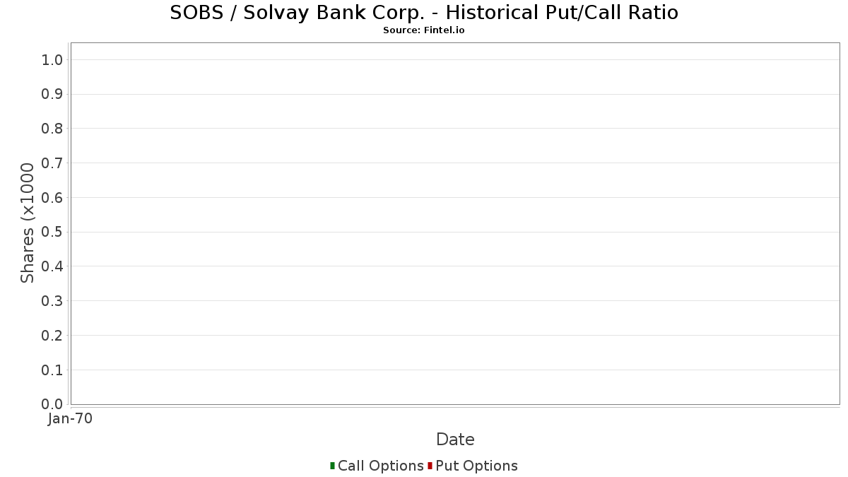 SOBS Institutional Ownership and Shareholders - Solvay Bank (NY) (OTC) Stock