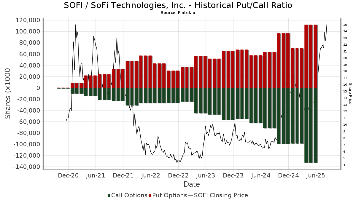 SOFI - SoFi Technologies, Inc. Stock - Stock Price, Institutional  Ownership, Shareholders (NasdaqGS)