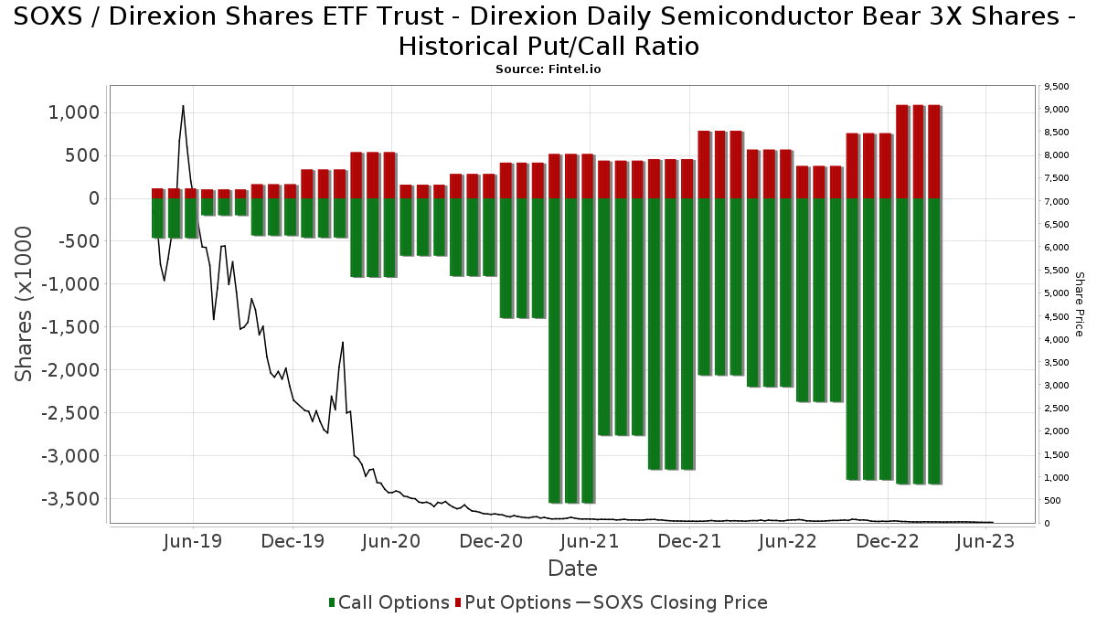 SOXS (NYSE) Direxion Shares ETF Trust Direxion Daily Semiconductor