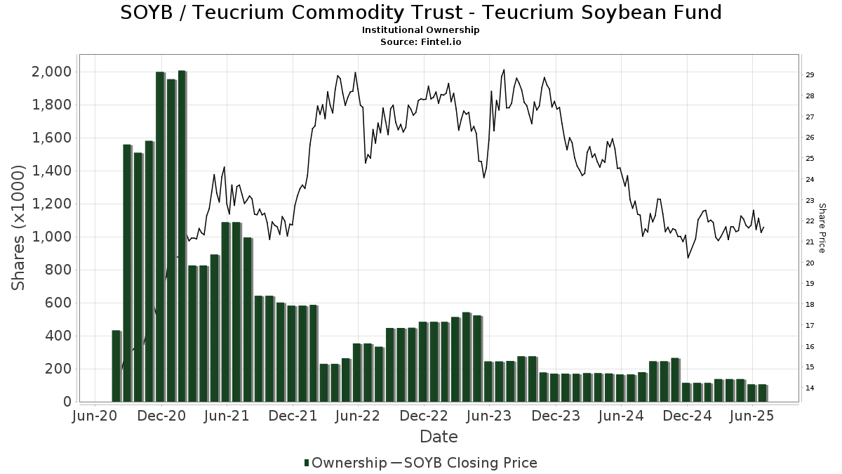 SOYB / Teucrium Soybean Fund Institutional Ownership