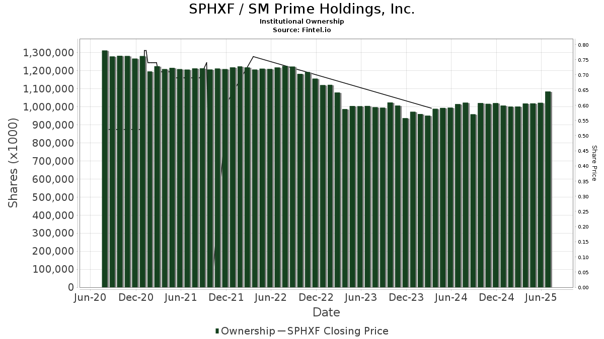 SPHXF / SM Prime Holdings, Inc. Institutional Ownership