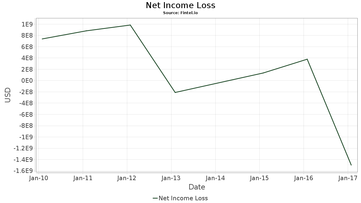 SPLS Statement Annual Staples, Inc. Fintel.io