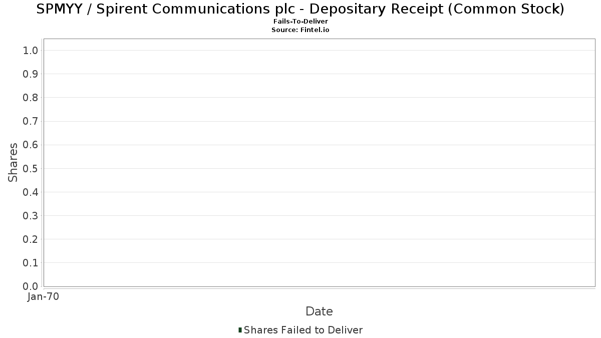 SPMYY / Spirent Communications plc - Depositary Receipt (Common Stock) 인도 실패