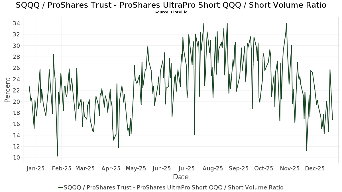 SQQQ Short Interest ProShares UltraPro Short QQQ Short Sale