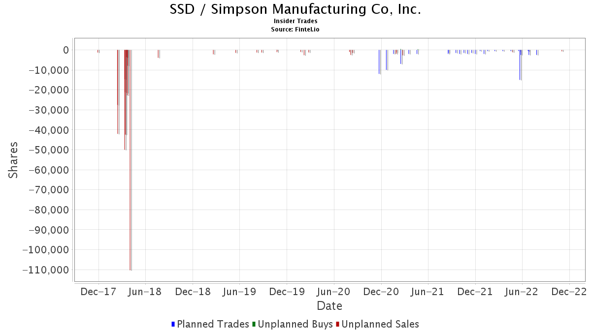 SSD / Simpson Manufacturing Co., Inc. Insider Trades