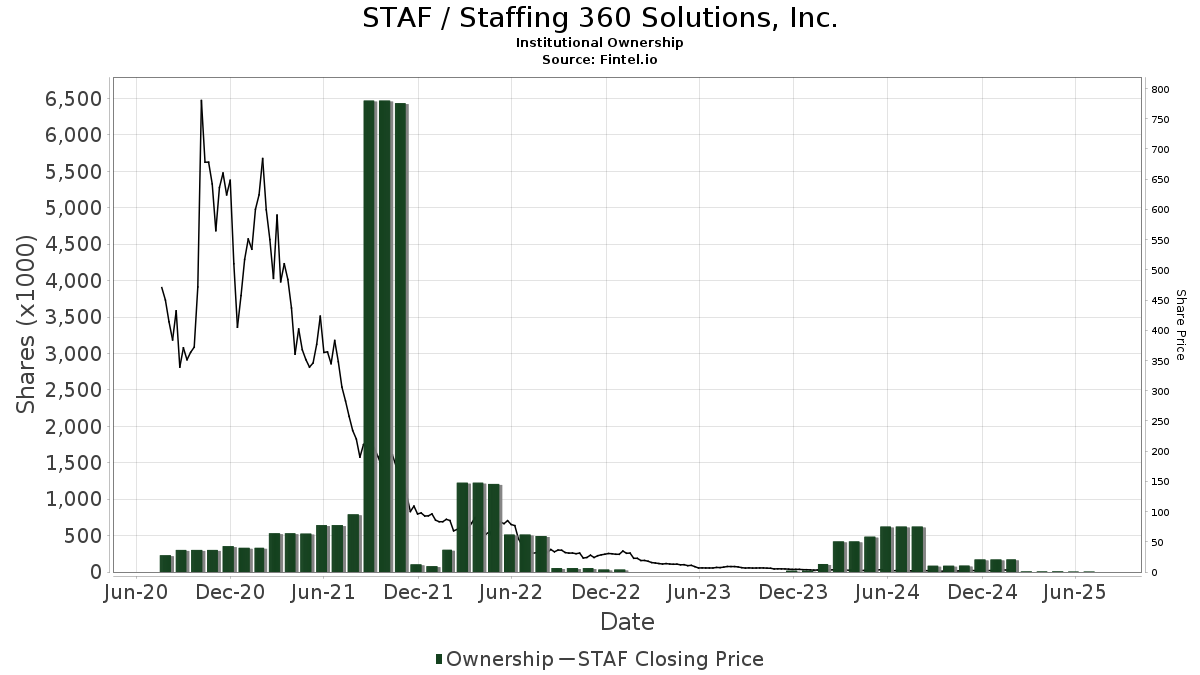 STAF / Staffing 360 Solutions, Inc. Institutional Ownership
