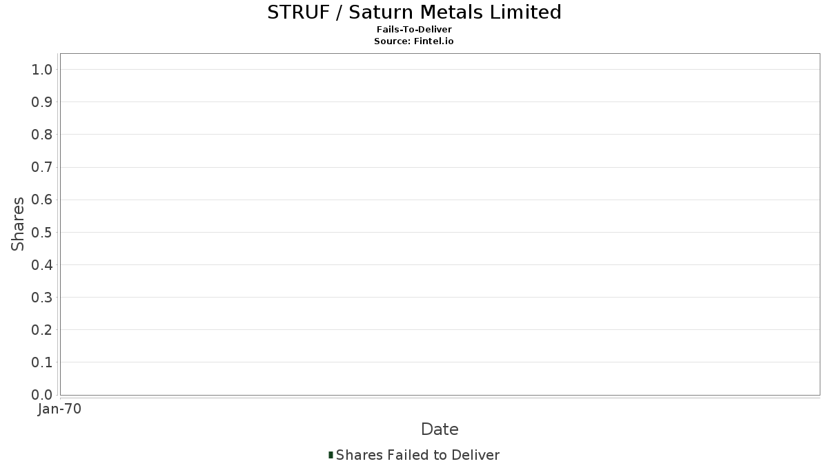 STRUF / Saturn Metals Limited無法交付