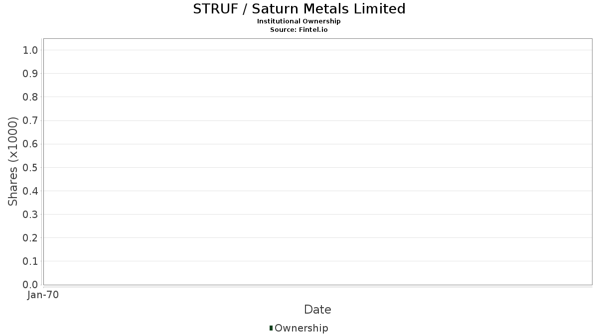 STRUF / Saturn Metals Limited Institutional Ownership