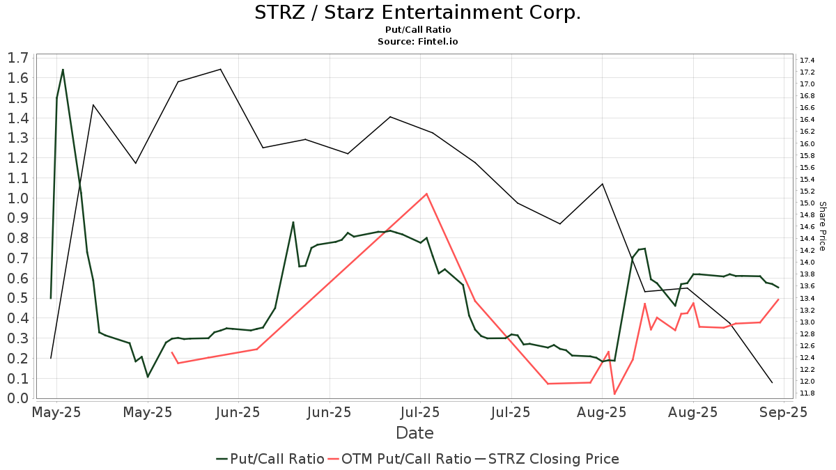 STRZ / Starz Entertainment Corp. Put/Call Ratios