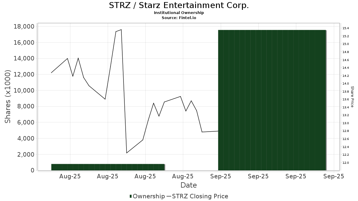 STRZ / Starz Entertainment Corp. Shares Held by Institutions