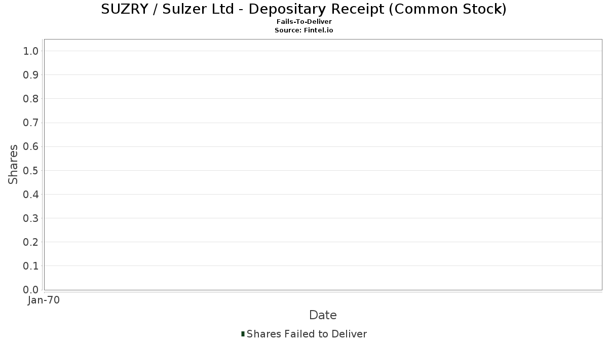SUZRY / Sulzer Ltd - Depositary Receipt (Common Stock) Impossibilitato a consegnare