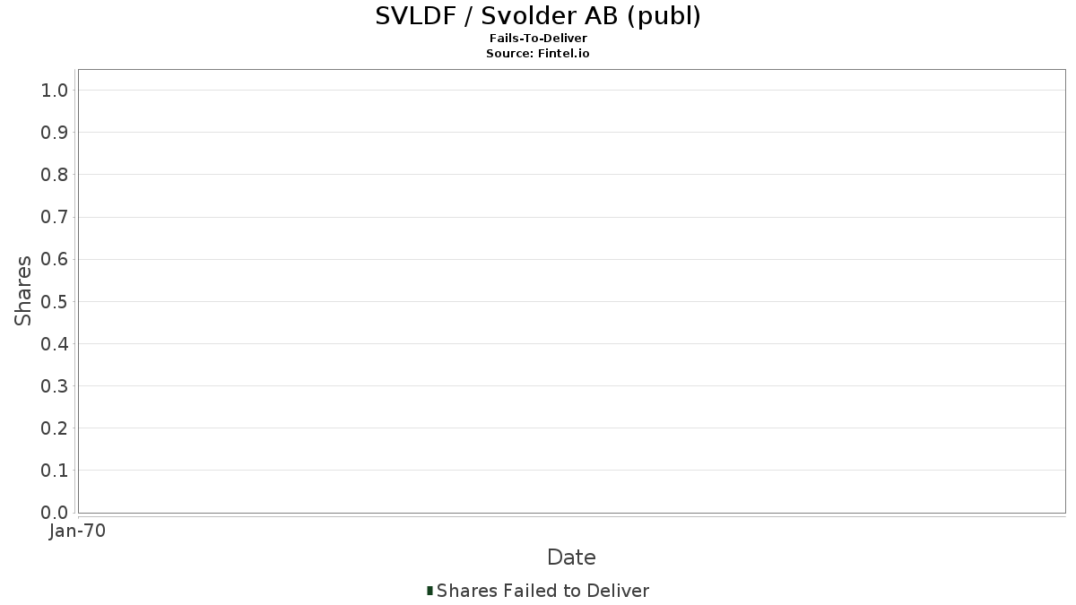 SVLDF / Svolder AB (publ) Leveres ikke