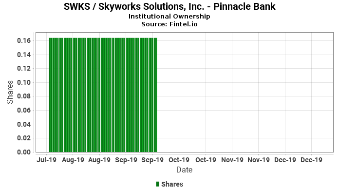 Pinnacle Bank Closes Position In Swks Skyworks Solutions Inc