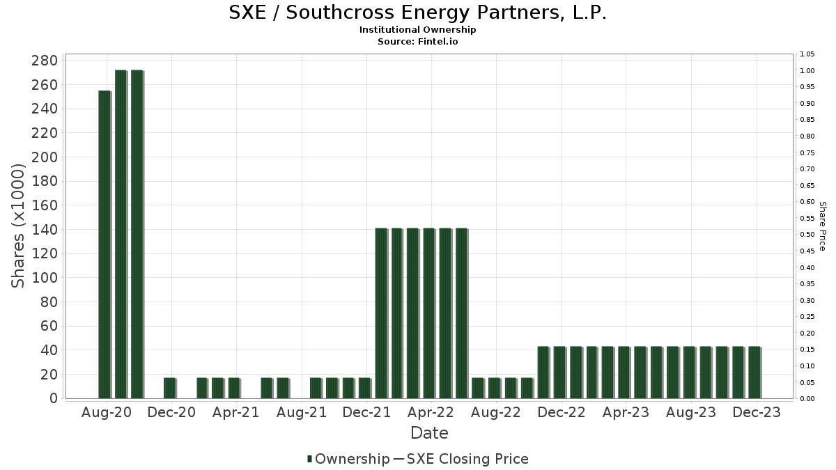 SXE / Southcross Energy Partners, L.P. Institutional Ownership