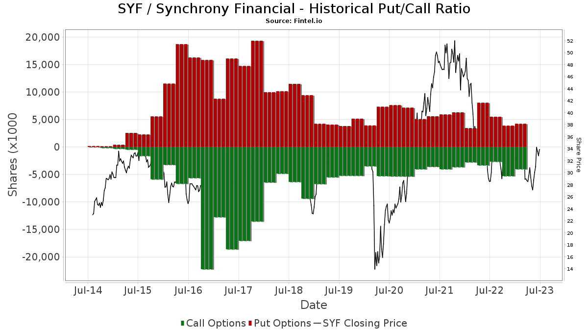 SYF (NYSE) - Synchrony Financial Stock - Fund Sentiment, Institutional  Ownership, Shareholders