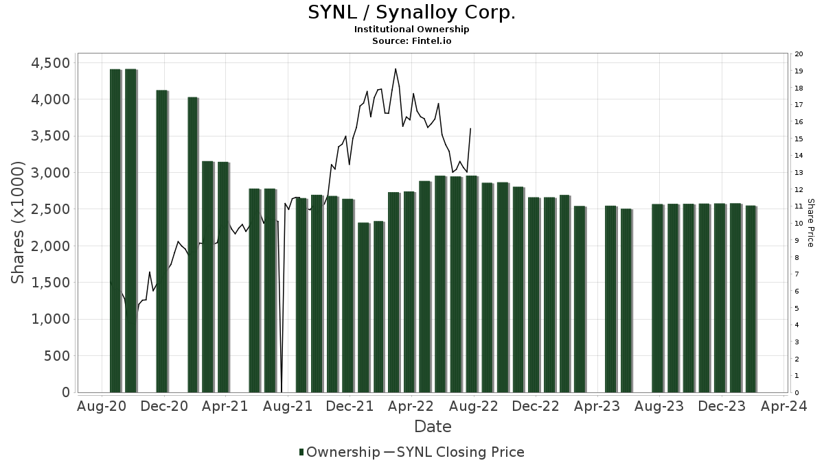 SYNL / Synalloy Corp. Institutional Ownership