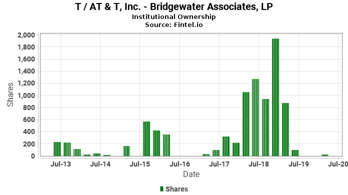 Bridgewater Associates, LP reports 20.96% increase in ownership of T / AT & T, Inc.