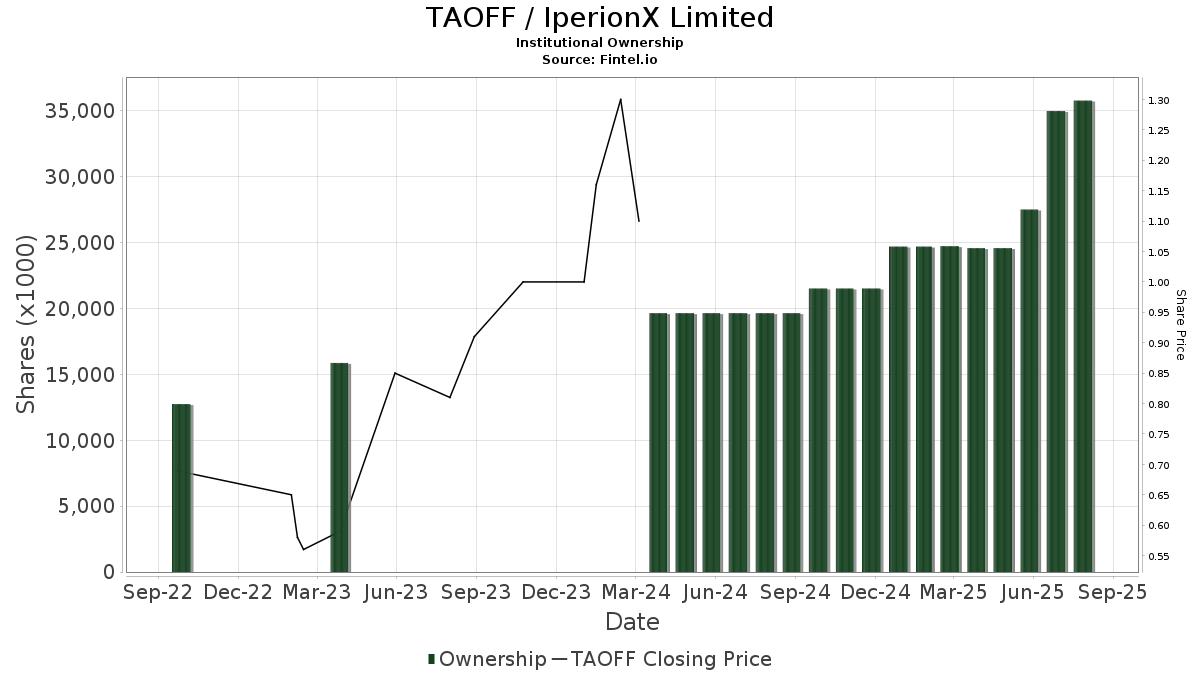 TAOFF - IperionX Limited Stock - Stock Price, Institutional