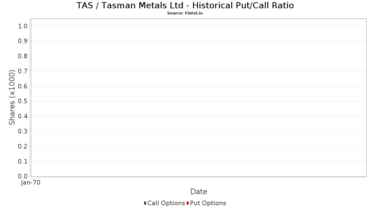 Tas Short Interest Tasman Metals Ltd Short Squeeze Short Sale Volume Borrow Rates Fails To Deliver