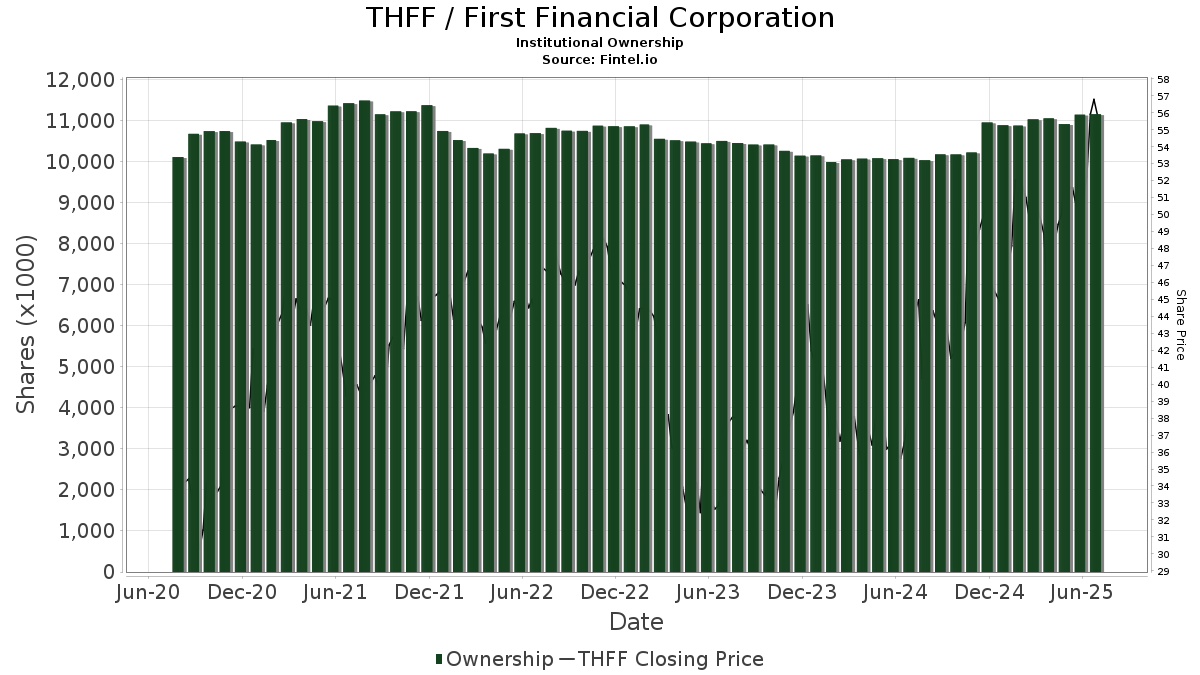 THFF / First Financial Corp. Institutional Ownership