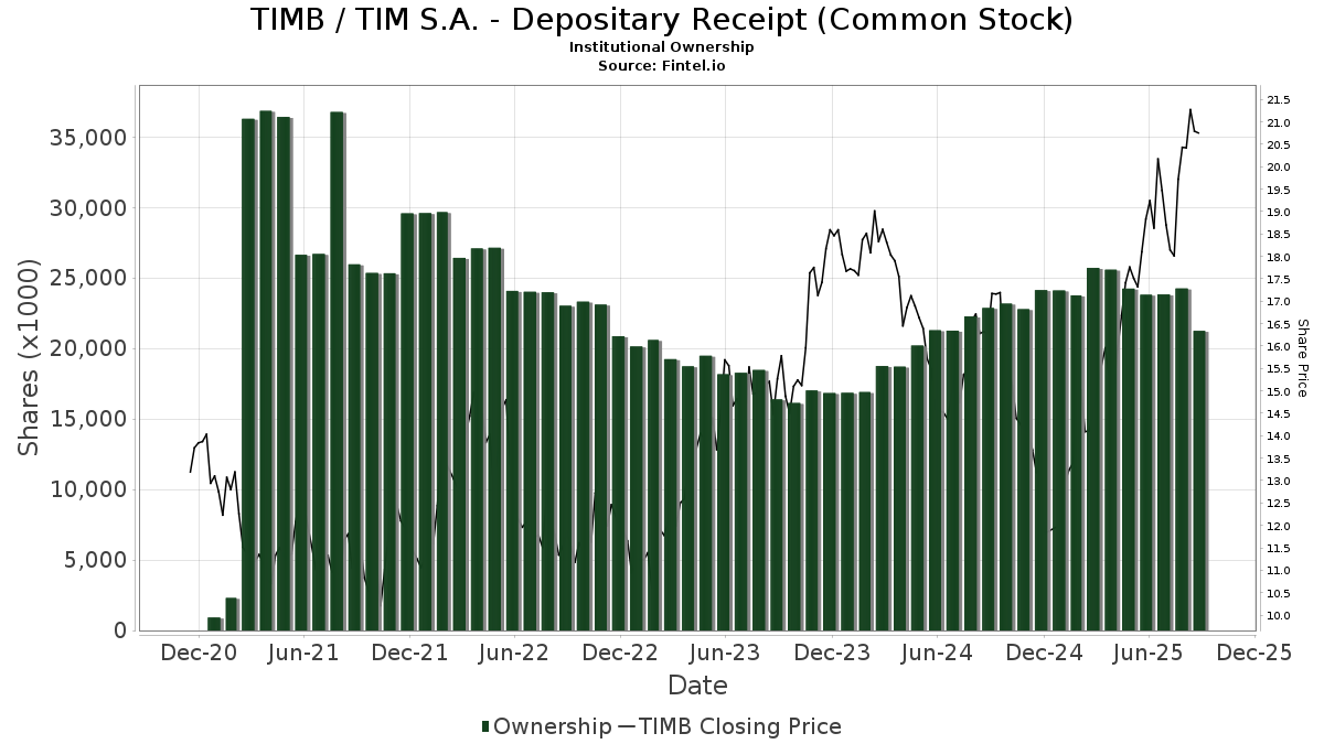 TIMB / TIM S.A. - Depositary Receipt (Common Stock) Shares Held by Institutions