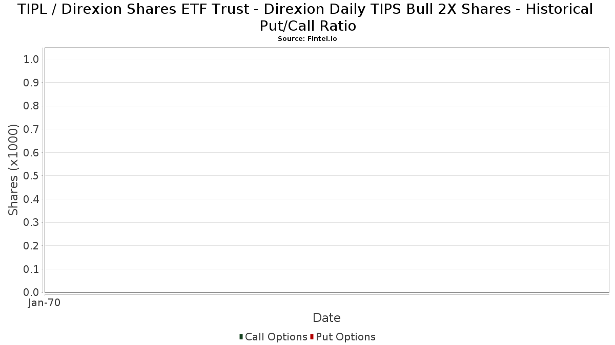 TIPL / Direxion Shares ETF Trust - Direxion Daily TIPS Bull 2X Shares Historical Put/Call Ratio