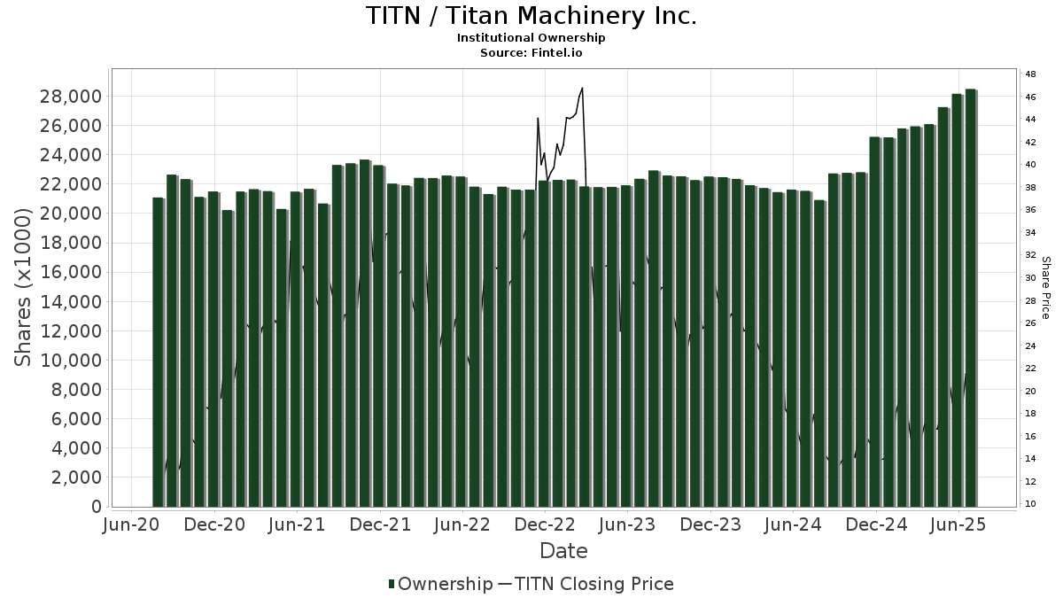 TITN / Titan Machinery, Inc. Institutional Ownership